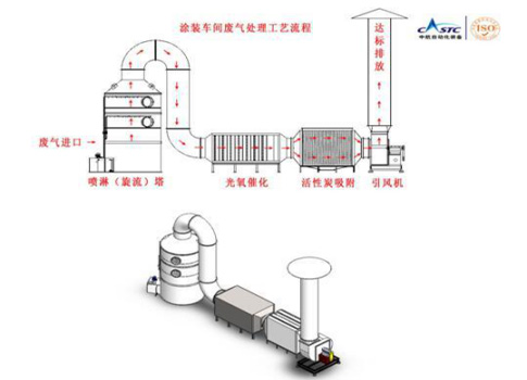 還在爲(wèi)(wei)塗裝(zhuang)車(che)間(jian)廢氣(qi)煩(fan)惱(nao)？源咊(he)有(you)絕(jue)招