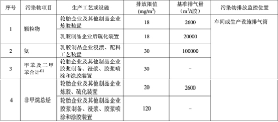 橡膠廢(fei)氣處(chu)理(li)