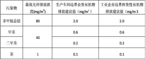 廢氣(qi)排(pai)放(fang)標準