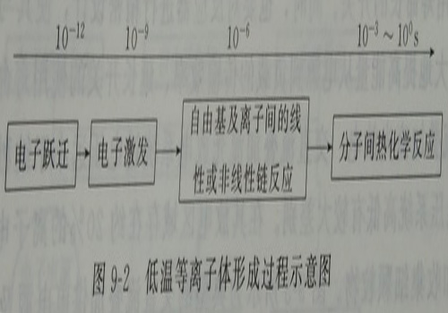 低(di)溫(wen)等(deng)離子體形(xing)成過程示意(yi)圖(tu)