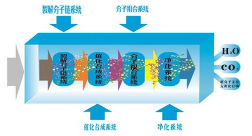 微(wei)波(bo)光(guang)氧(yang)催(cui)化(hua)