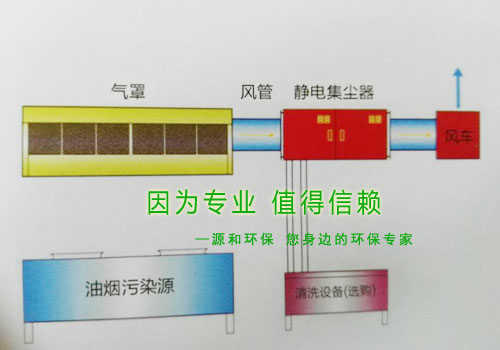 油(you)煙處(chu)理設(shè)(she)備-油(you)煙靜電(dian)集塵器簡(jiǎn)(jian)圖