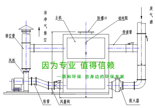 除臭治(zhi)理設(shè)(she)備(bei)